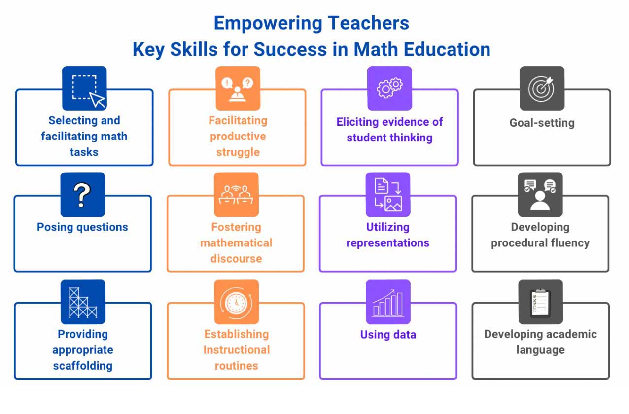 Icons showing a list of 12 sessions that make up the proficientED Arc of Learning.