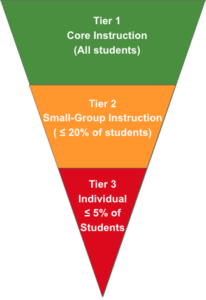The three tiers of MTSS
